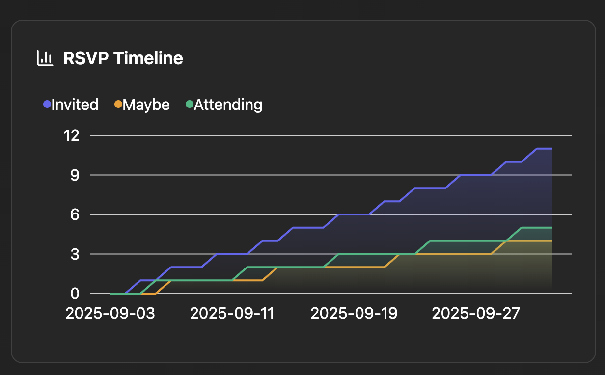RSVP Timeline